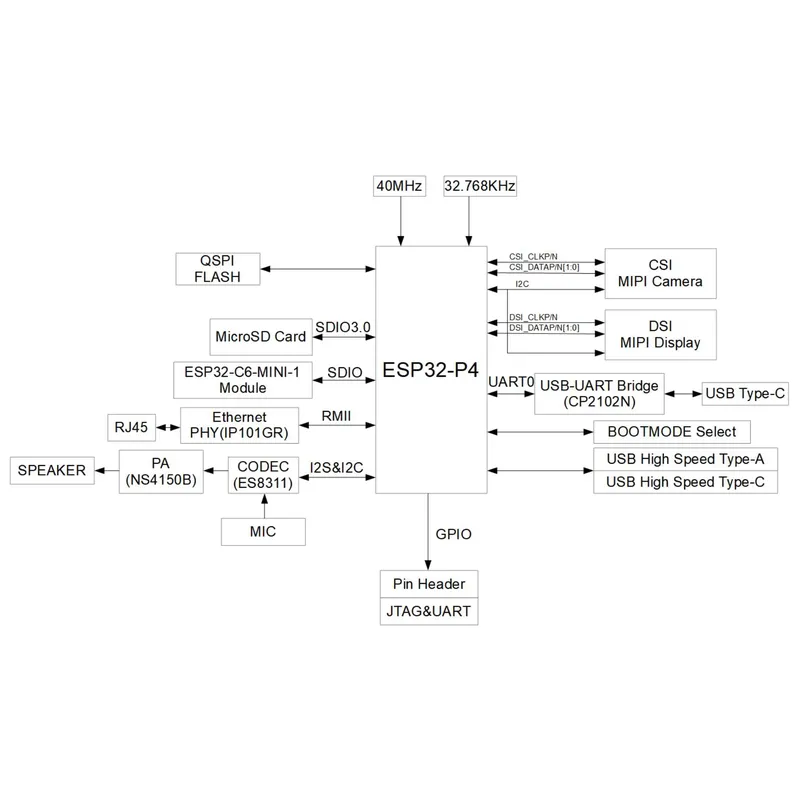 لوحة تطوير ESP32-P4-Function-E - مراجعة Esp32 P4 وسعره